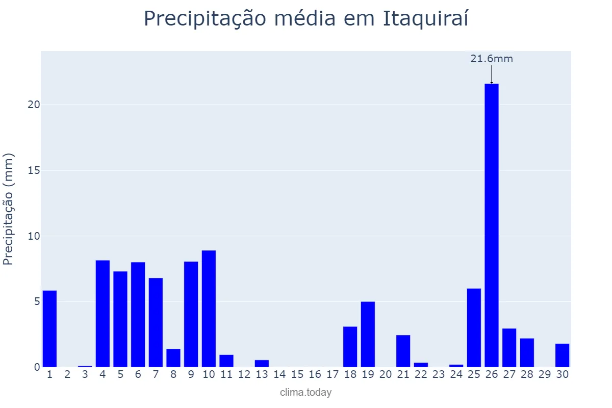 Precipitação em junho em Itaquiraí, MS, BR