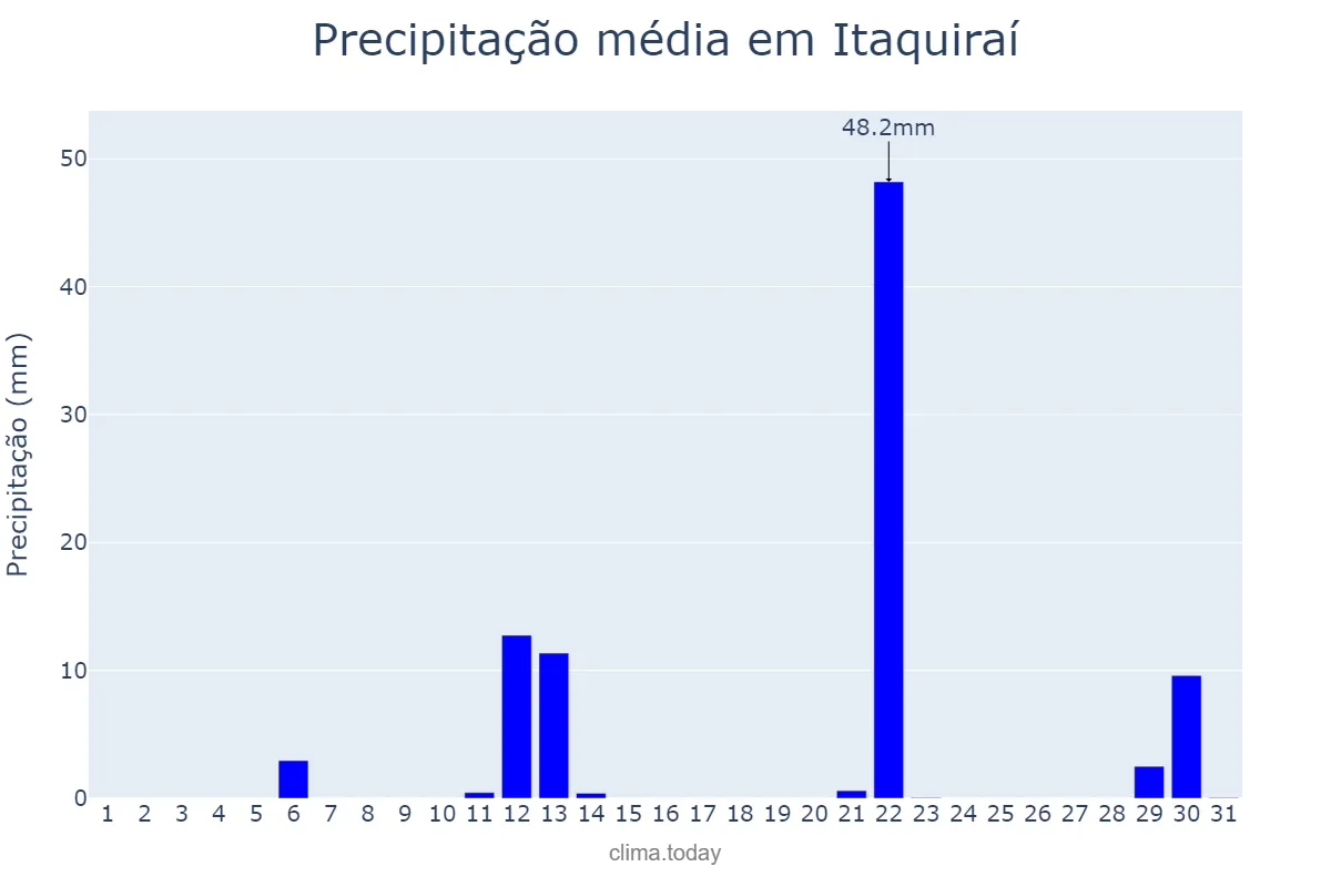 Precipitação em maio em Itaquiraí, MS, BR