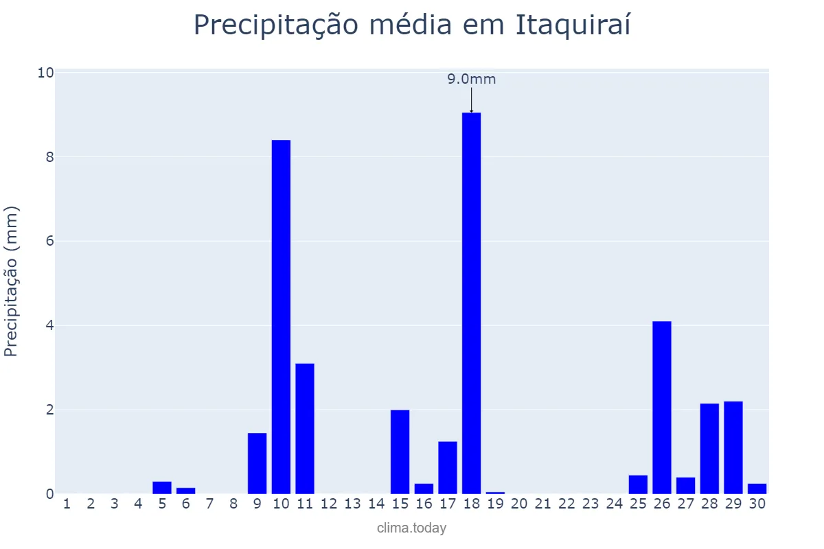 Precipitação em novembro em Itaquiraí, MS, BR