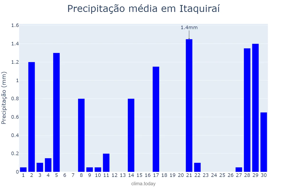 Precipitação em setembro em Itaquiraí, MS, BR