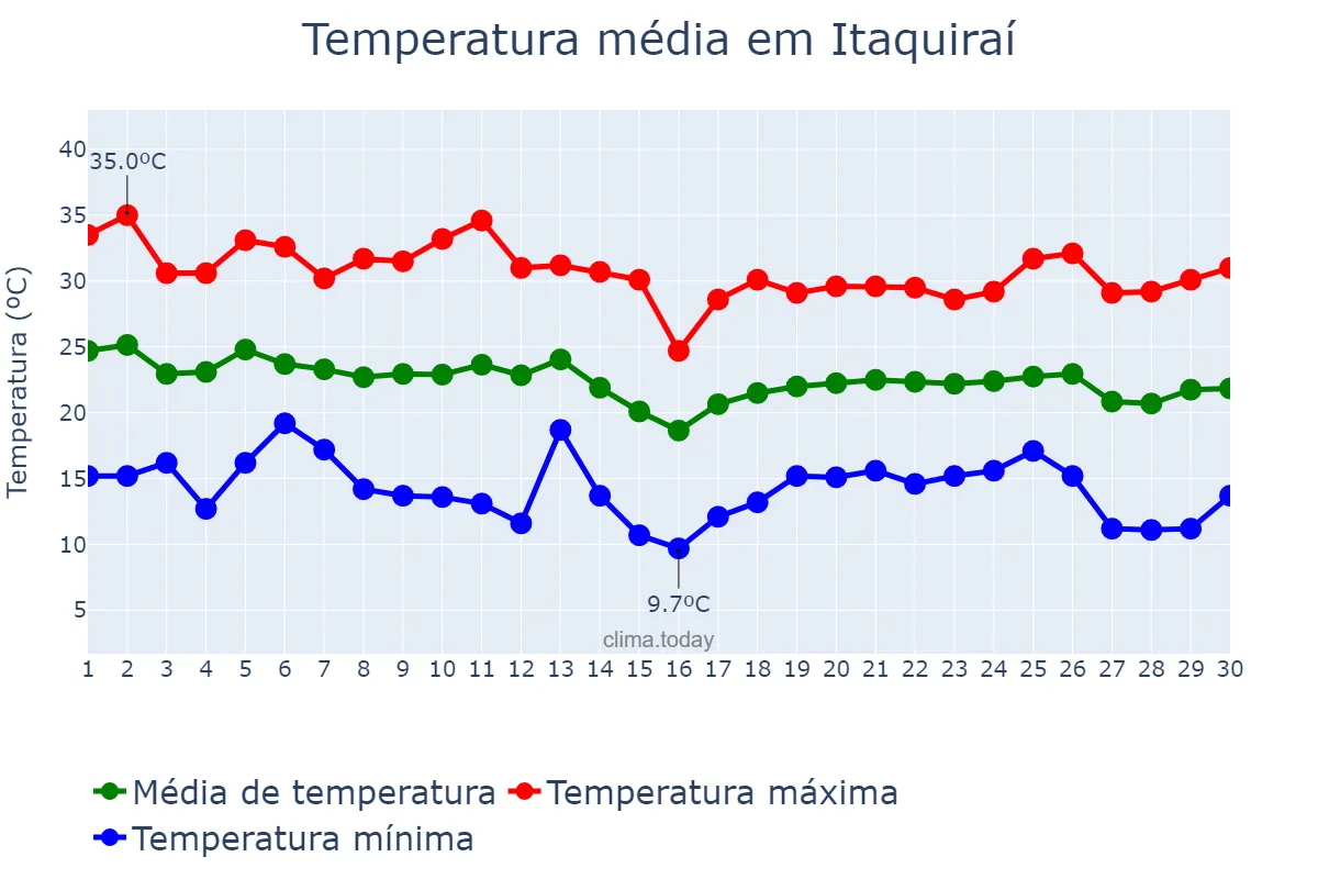 Temperatura em abril em Itaquiraí, MS, BR
