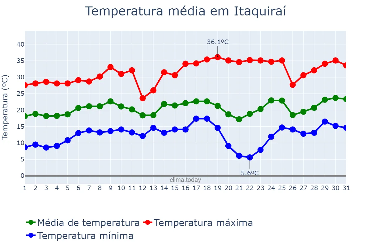 Temperatura em agosto em Itaquiraí, MS, BR