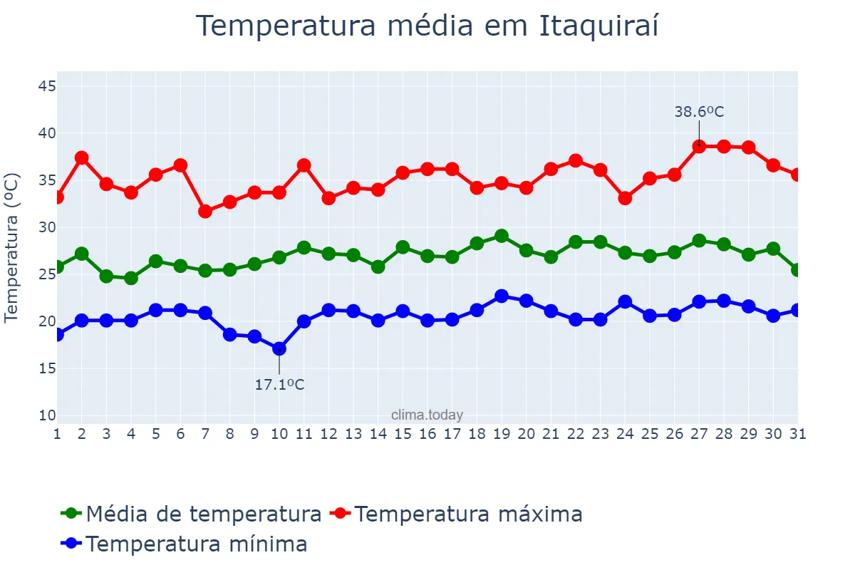 Temperatura em dezembro em Itaquiraí, MS, BR