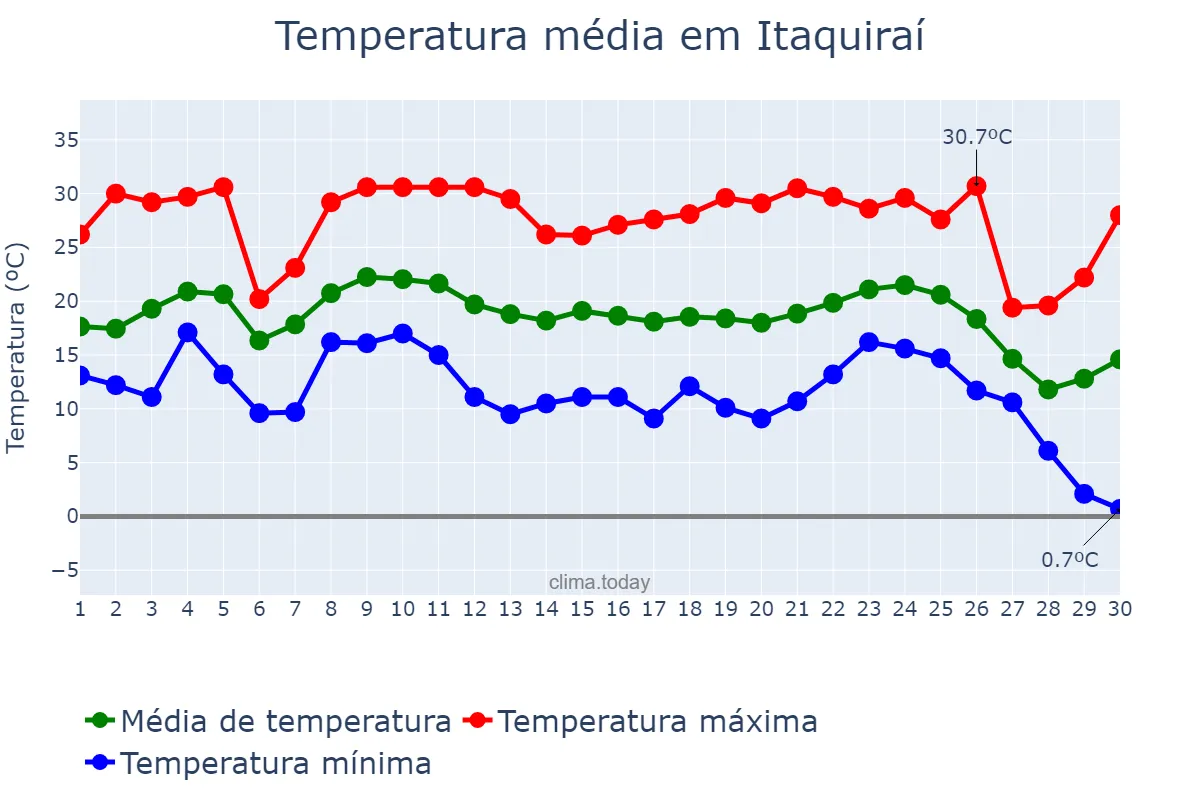 Temperatura em junho em Itaquiraí, MS, BR
