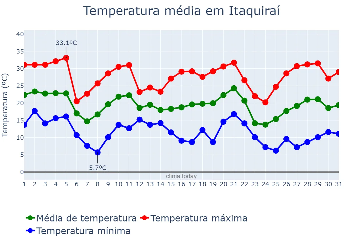 Temperatura em maio em Itaquiraí, MS, BR