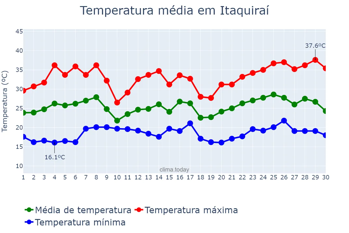 Temperatura em novembro em Itaquiraí, MS, BR