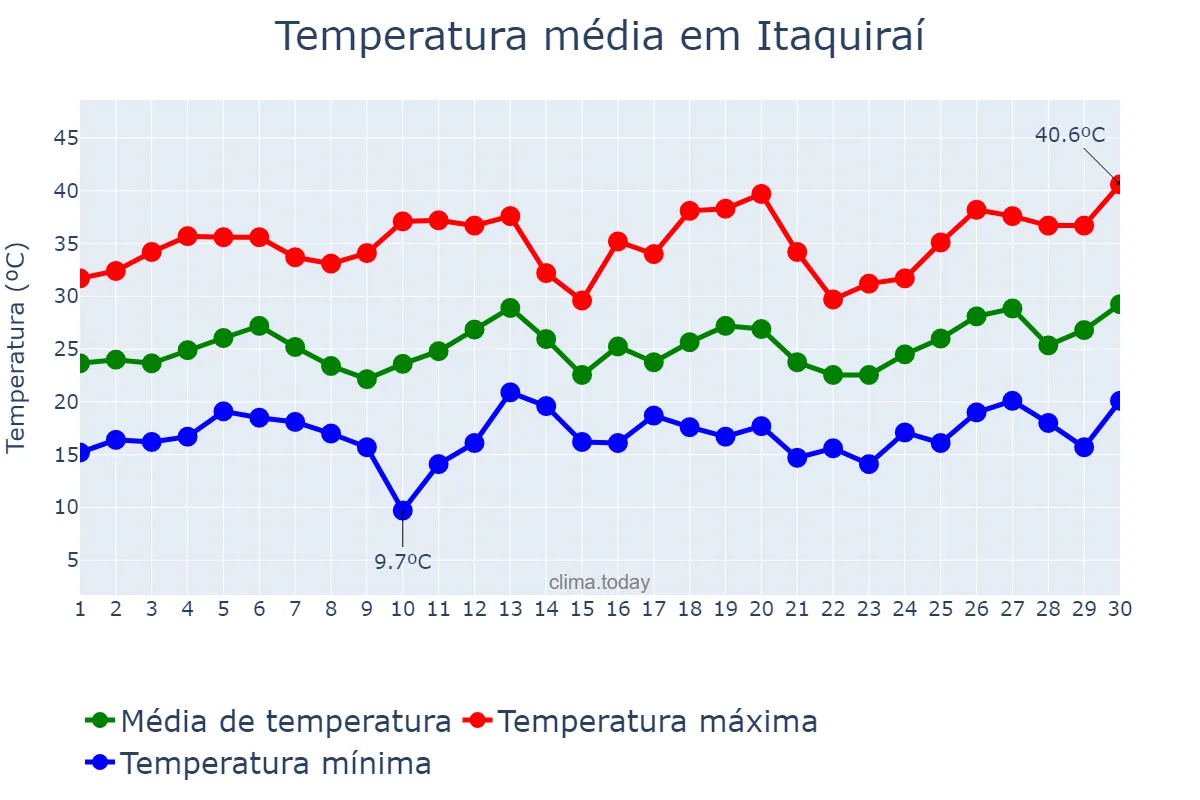 Temperatura em setembro em Itaquiraí, MS, BR