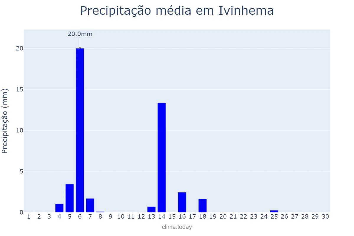 Precipitação em abril em Ivinhema, MS, BR