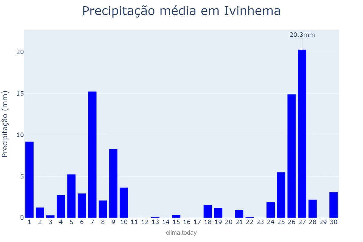 Precipitação em junho em Ivinhema, MS, BR
