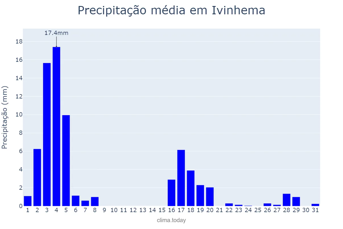 Precipitação em marco em Ivinhema, MS, BR