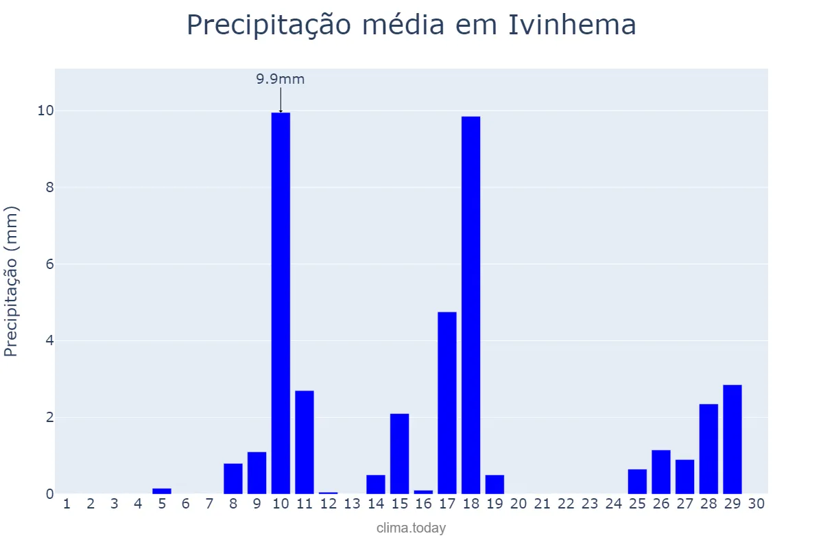 Precipitação em novembro em Ivinhema, MS, BR