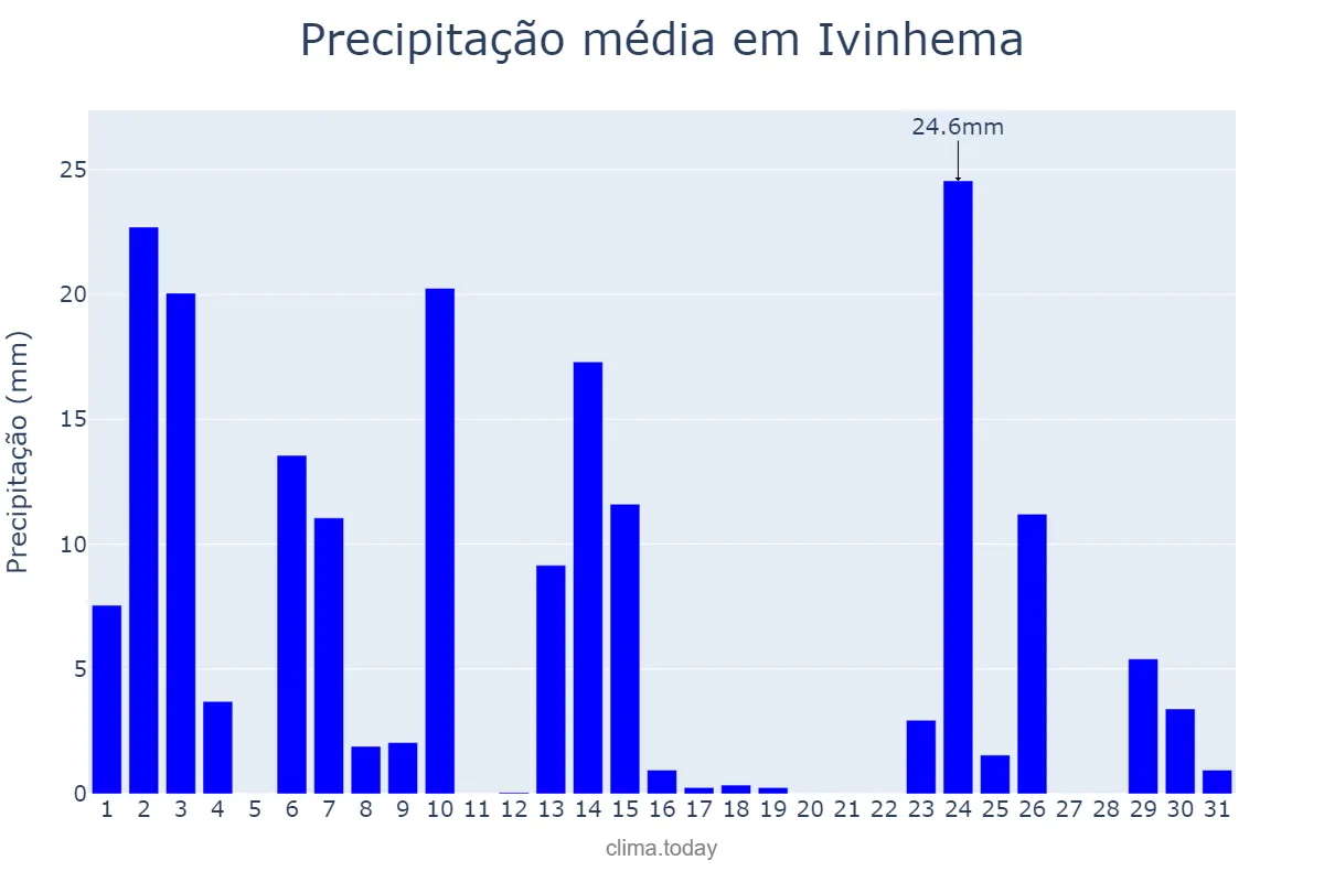 Precipitação em outubro em Ivinhema, MS, BR