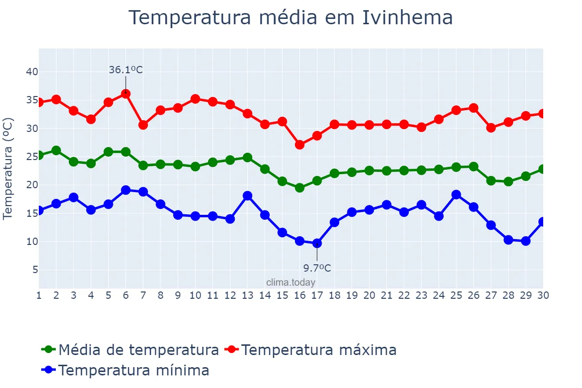 Temperatura em abril em Ivinhema, MS, BR