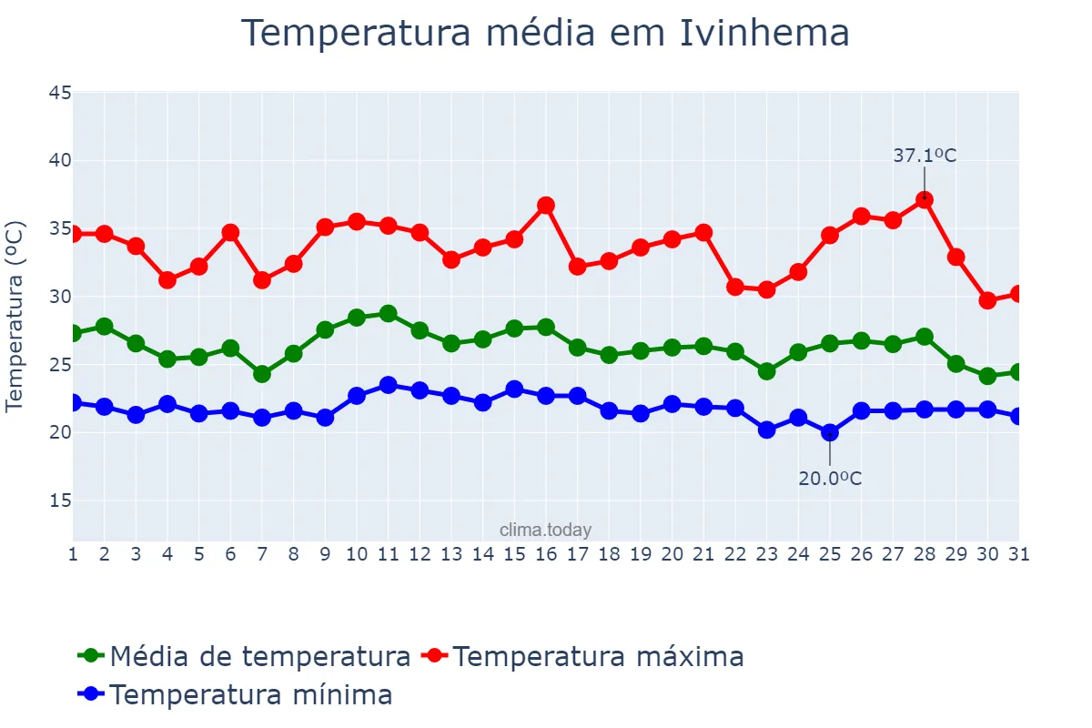 Temperatura em janeiro em Ivinhema, MS, BR