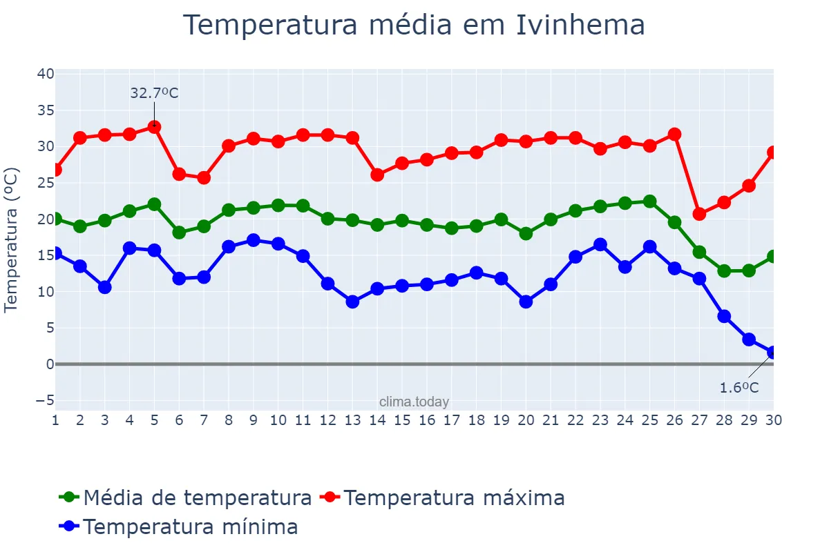 Temperatura em junho em Ivinhema, MS, BR