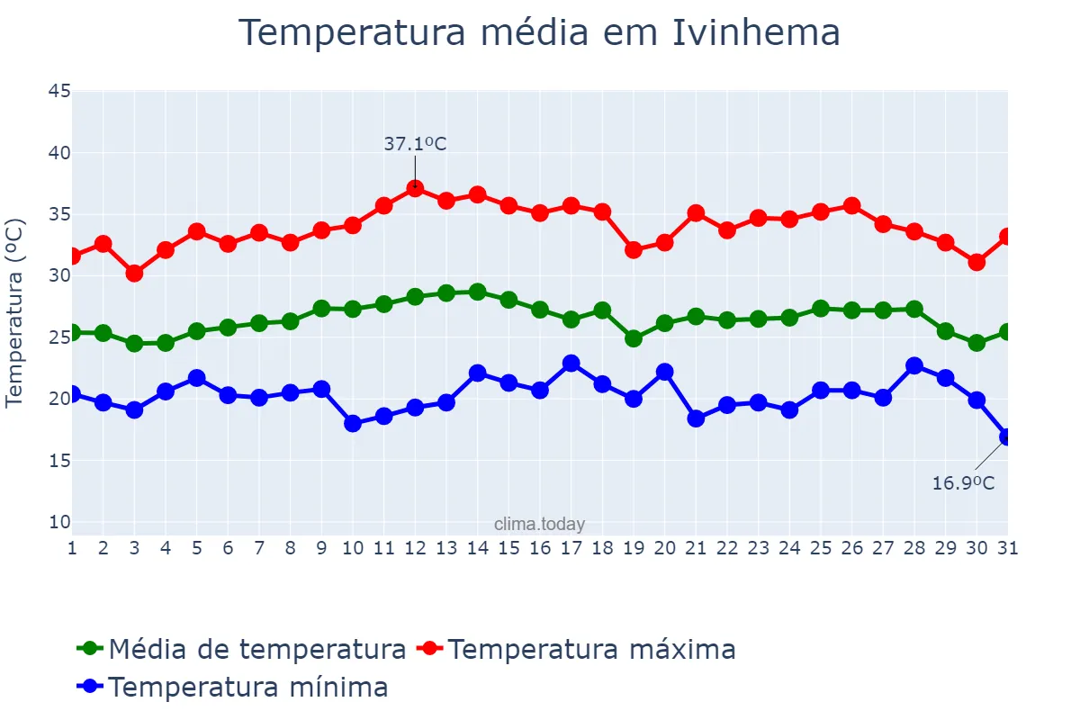 Temperatura em marco em Ivinhema, MS, BR