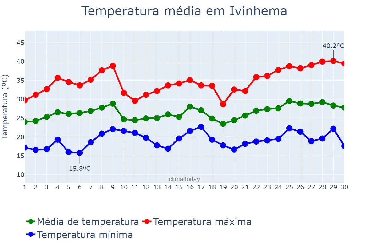 Temperatura em novembro em Ivinhema, MS, BR