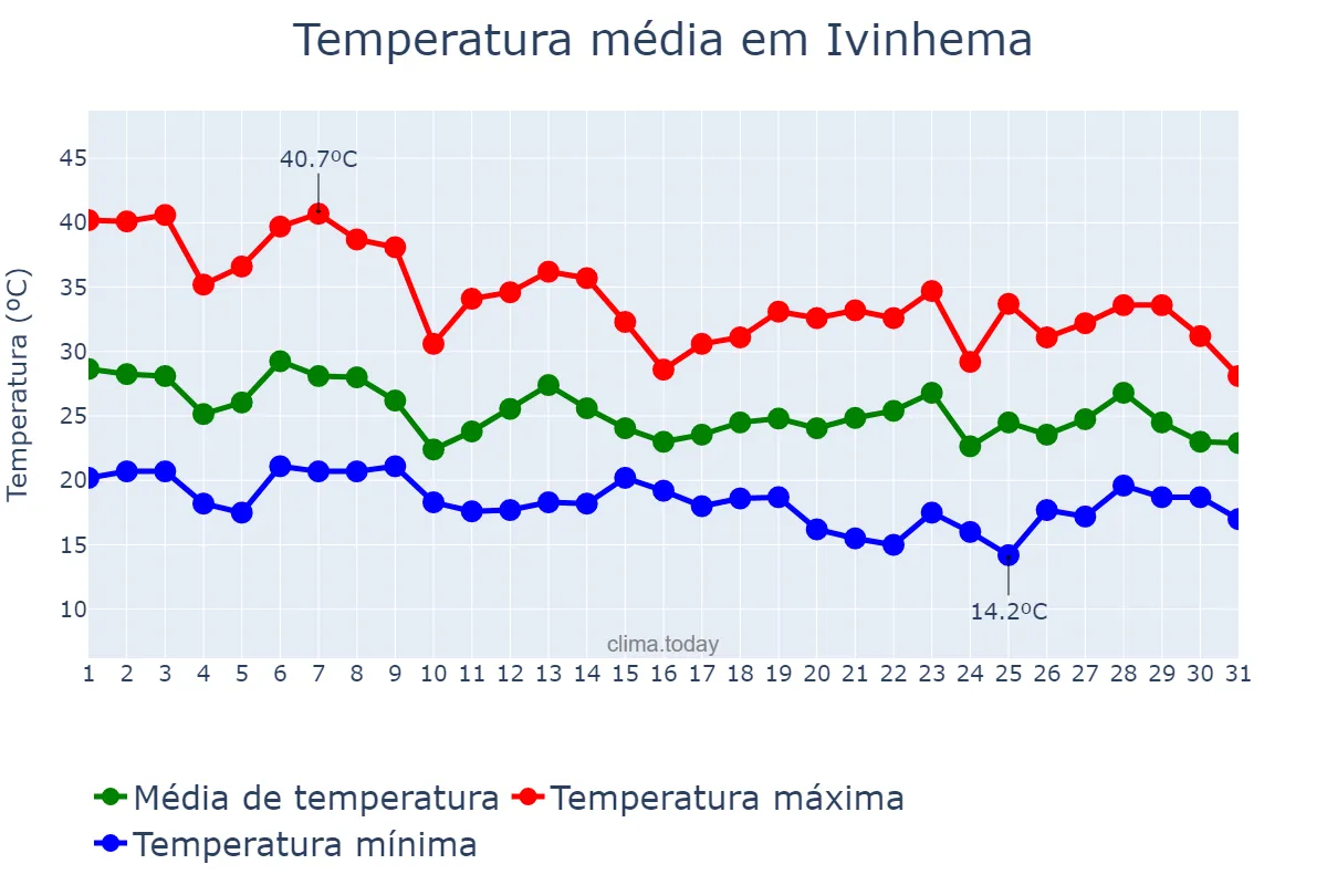 Temperatura em outubro em Ivinhema, MS, BR
