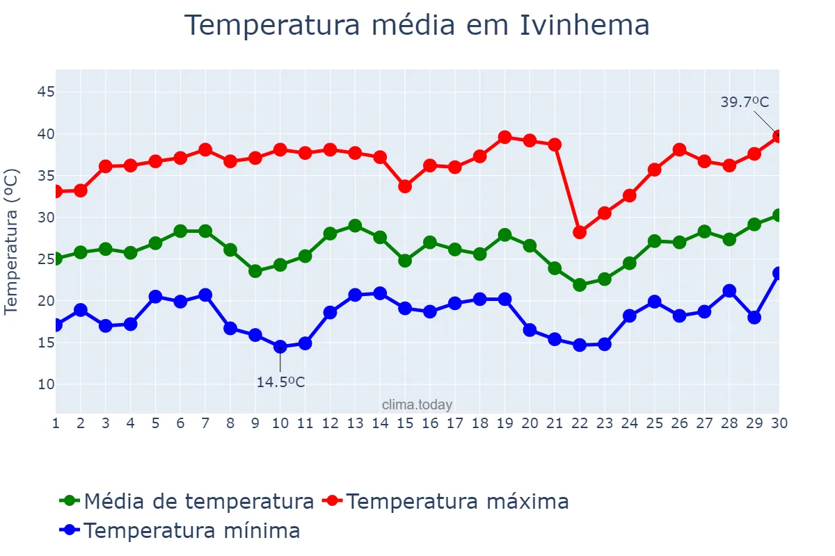 Temperatura em setembro em Ivinhema, MS, BR