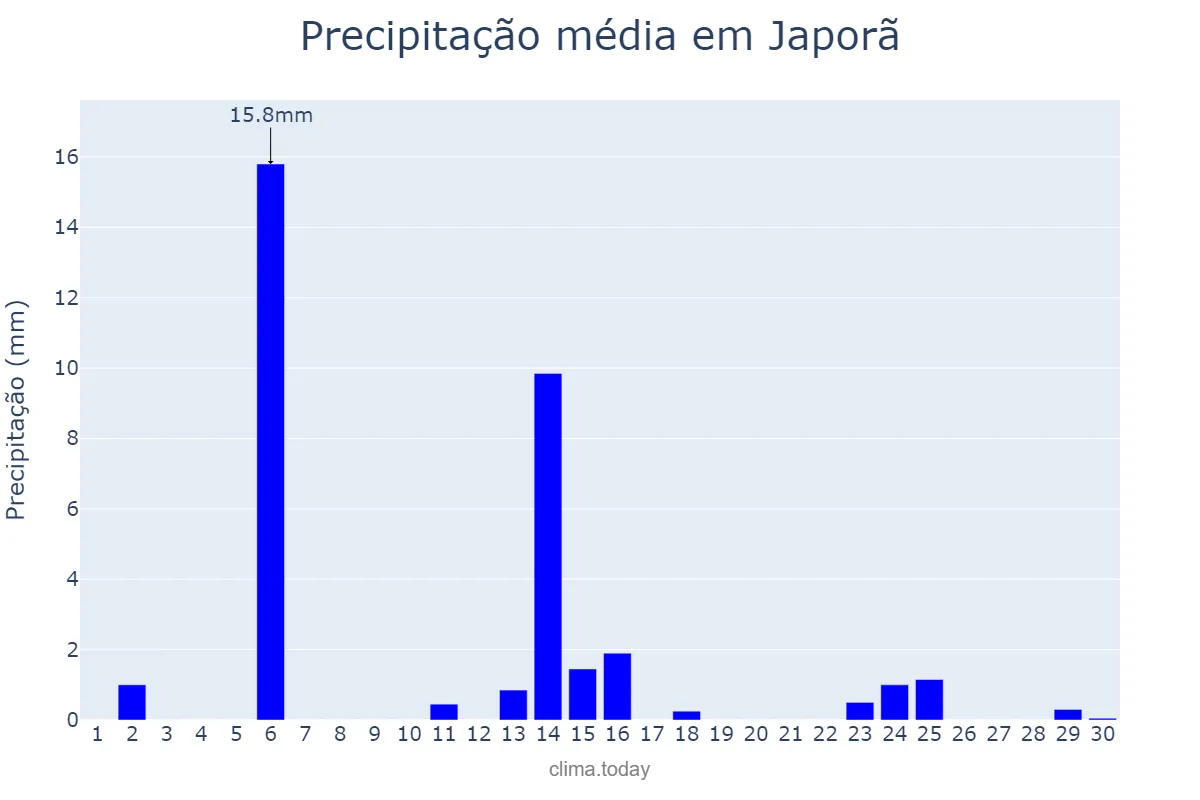 Precipitação em abril em Japorã, MS, BR