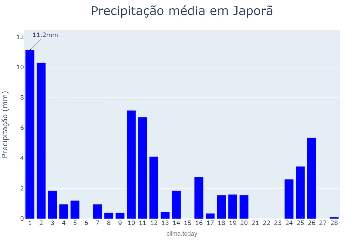 Precipitação em fevereiro em Japorã, MS, BR