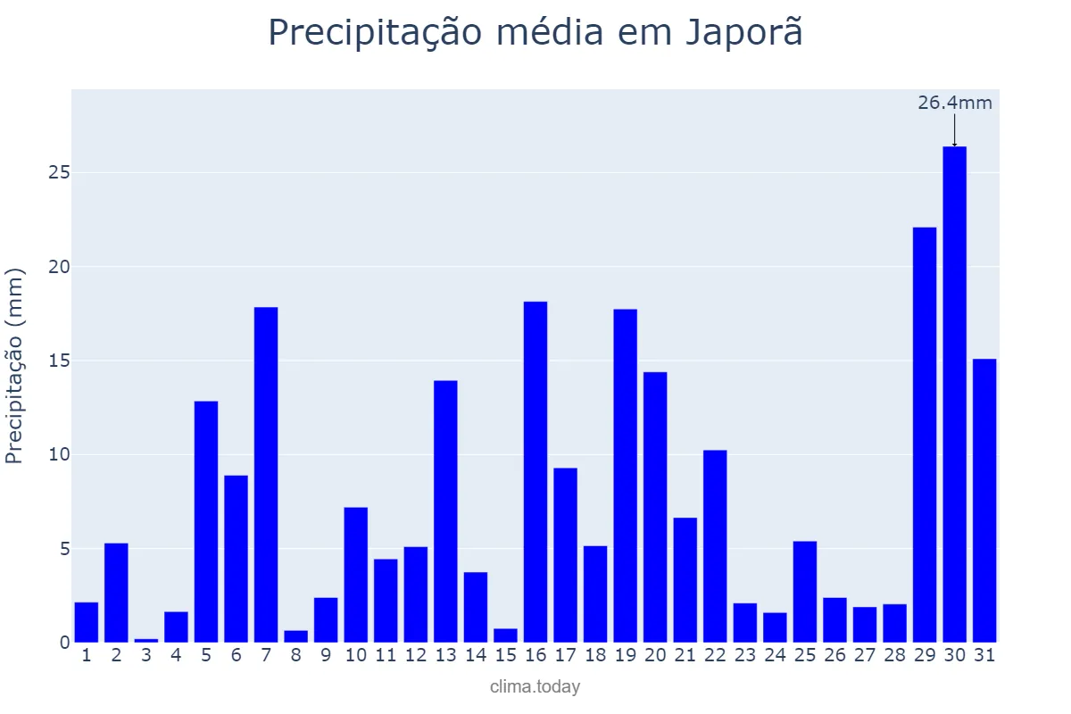 Precipitação em janeiro em Japorã, MS, BR