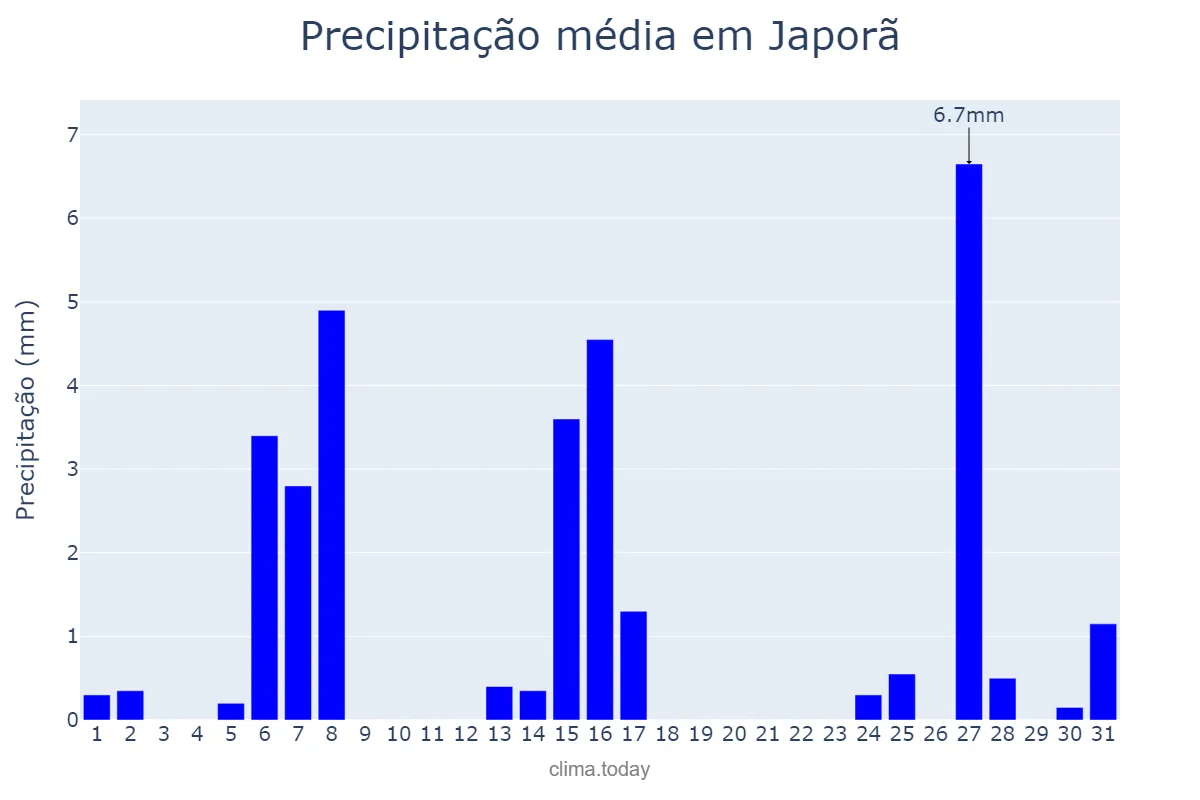 Precipitação em julho em Japorã, MS, BR