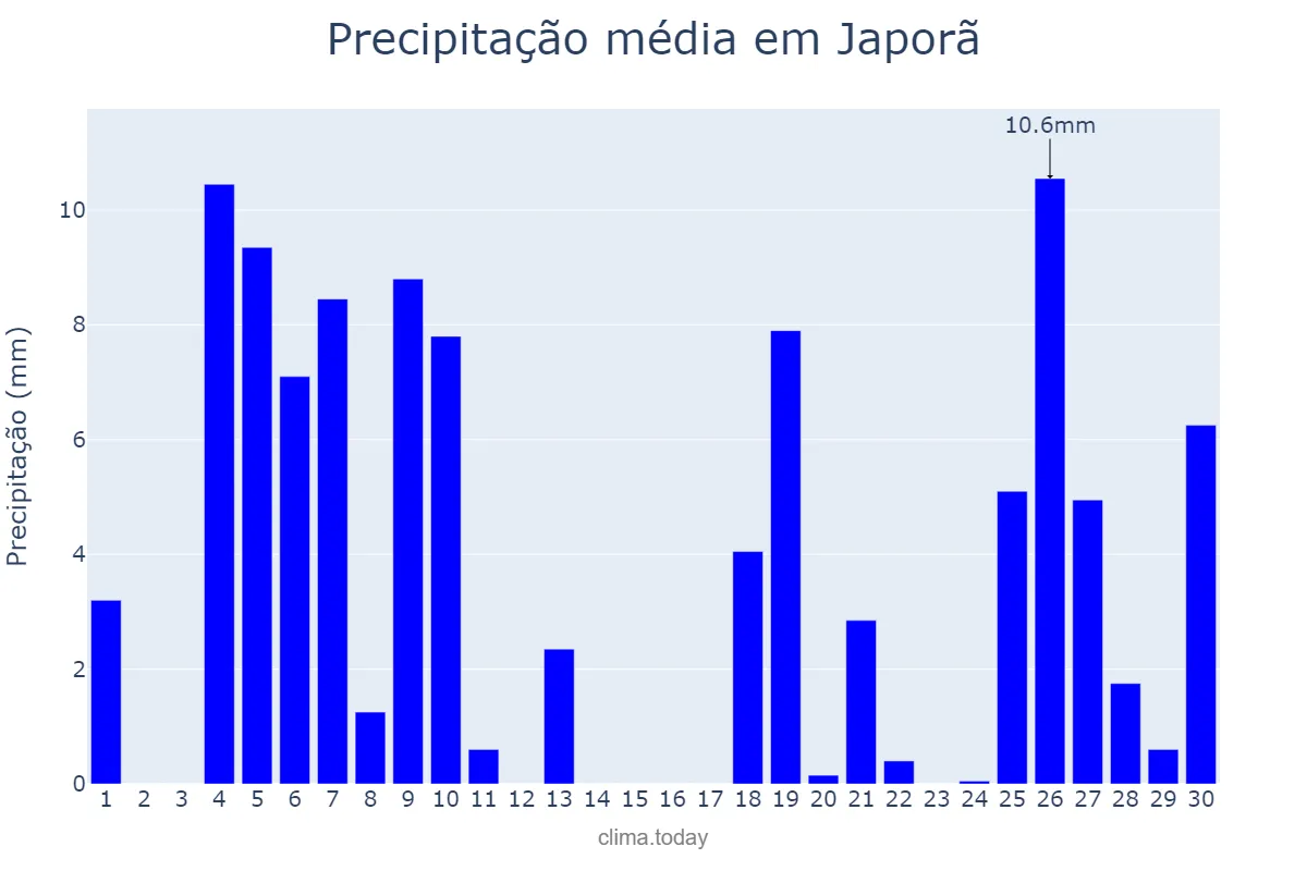 Precipitação em junho em Japorã, MS, BR