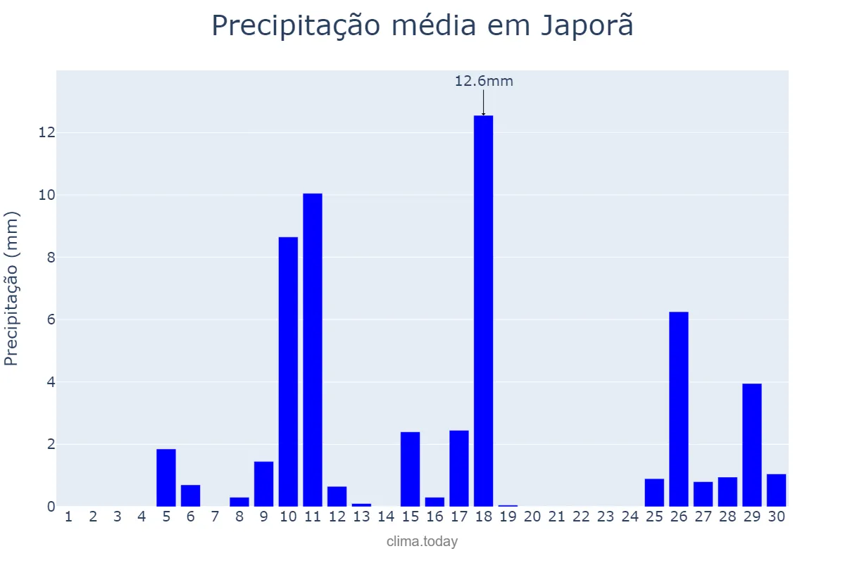 Precipitação em novembro em Japorã, MS, BR