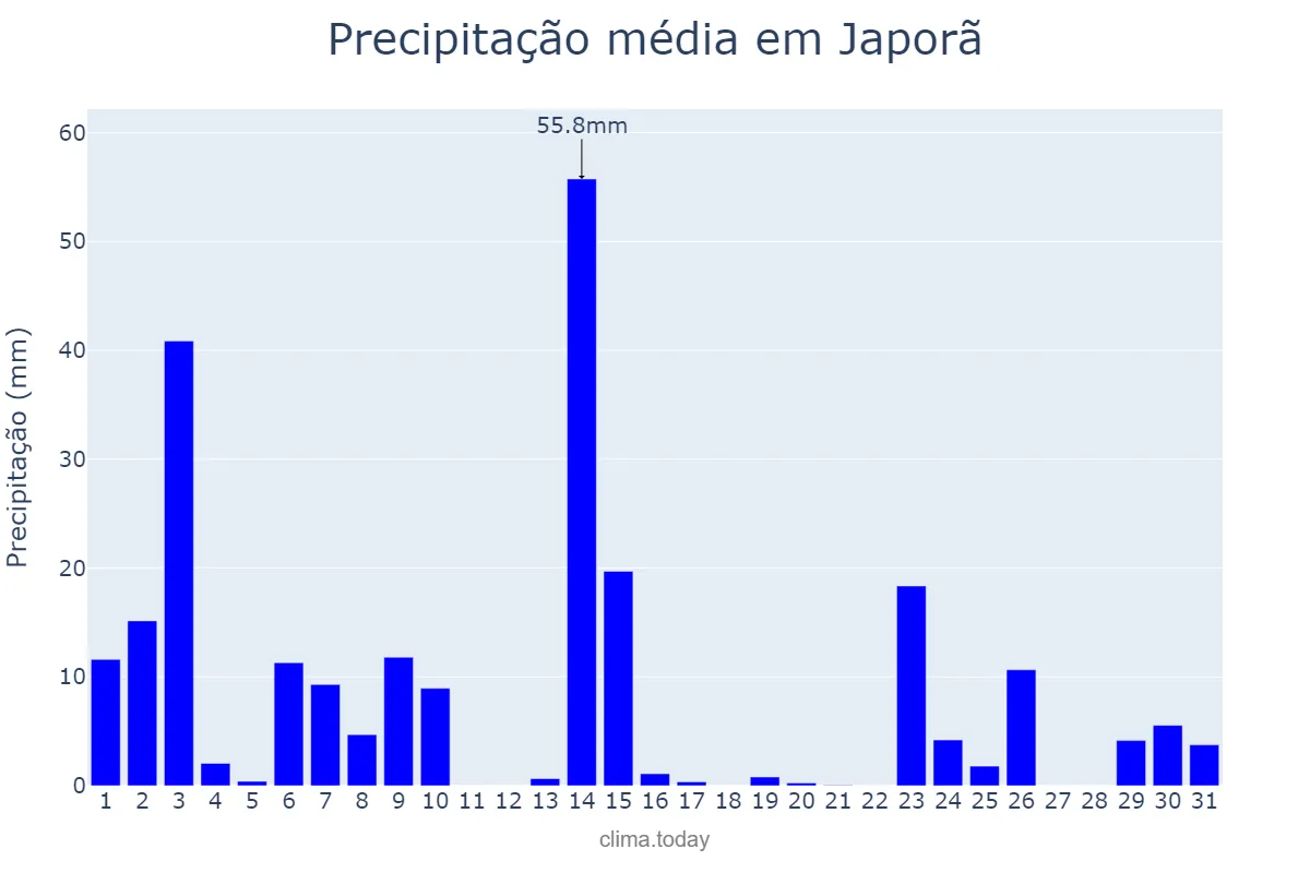 Precipitação em outubro em Japorã, MS, BR