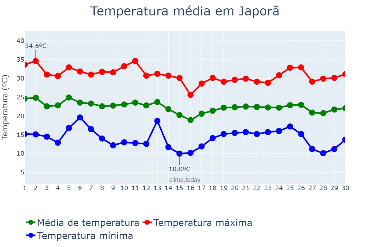 Temperatura em abril em Japorã, MS, BR