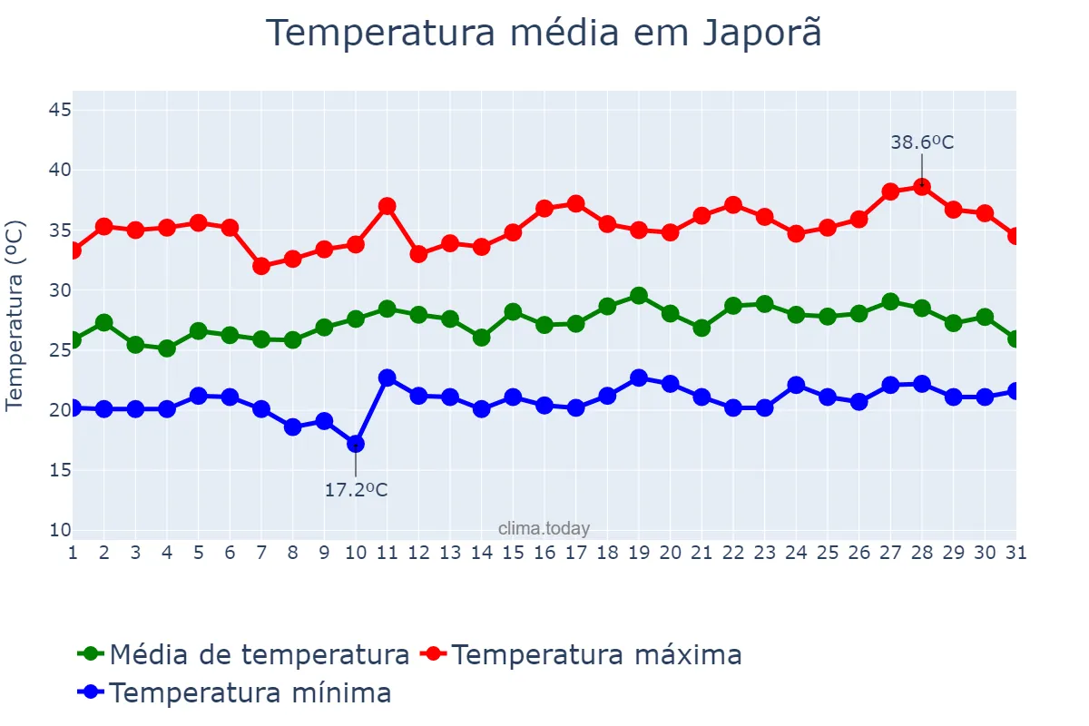 Temperatura em dezembro em Japorã, MS, BR