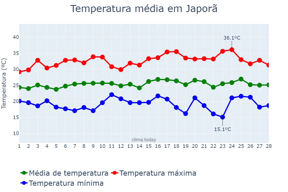 Temperatura em fevereiro em Japorã, MS, BR