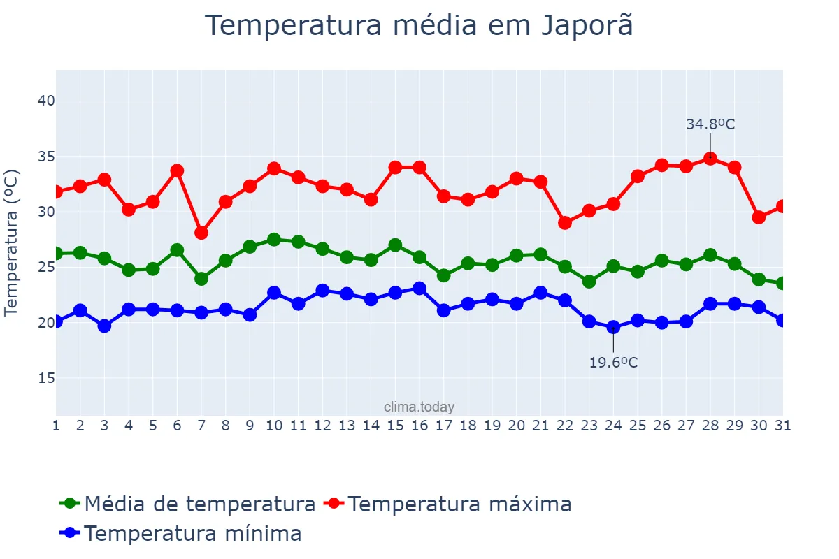 Temperatura em janeiro em Japorã, MS, BR