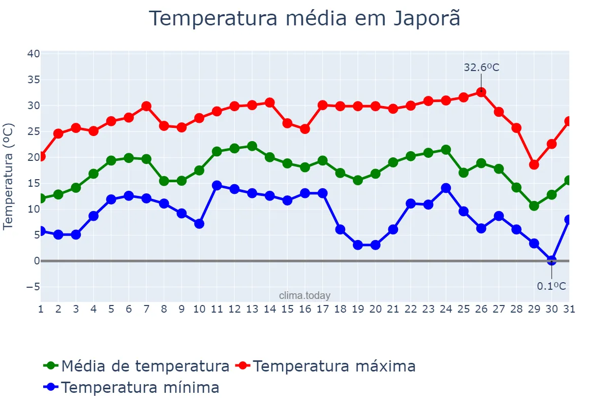 Temperatura em julho em Japorã, MS, BR