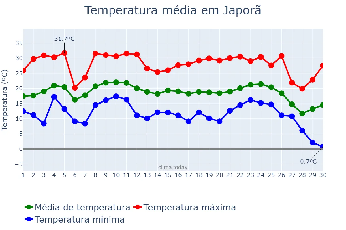 Temperatura em junho em Japorã, MS, BR