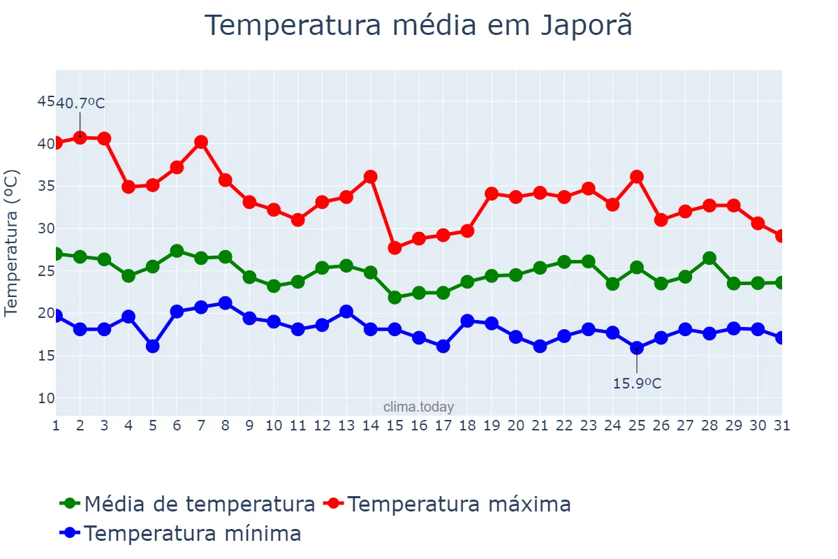 Temperatura em outubro em Japorã, MS, BR