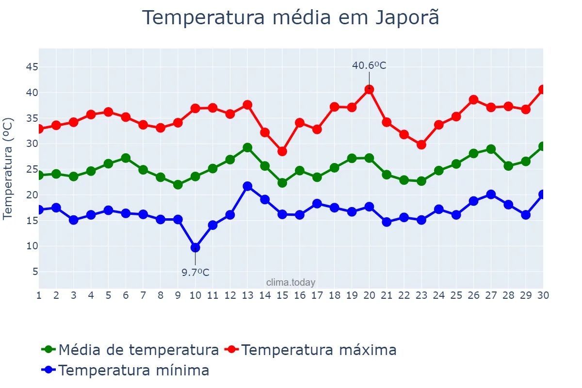 Temperatura em setembro em Japorã, MS, BR