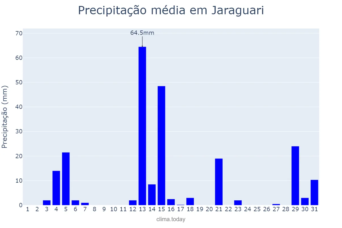 Precipitação em dezembro em Jaraguari, MS, BR