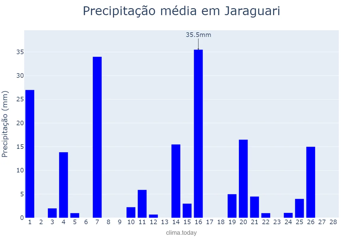 Precipitação em fevereiro em Jaraguari, MS, BR