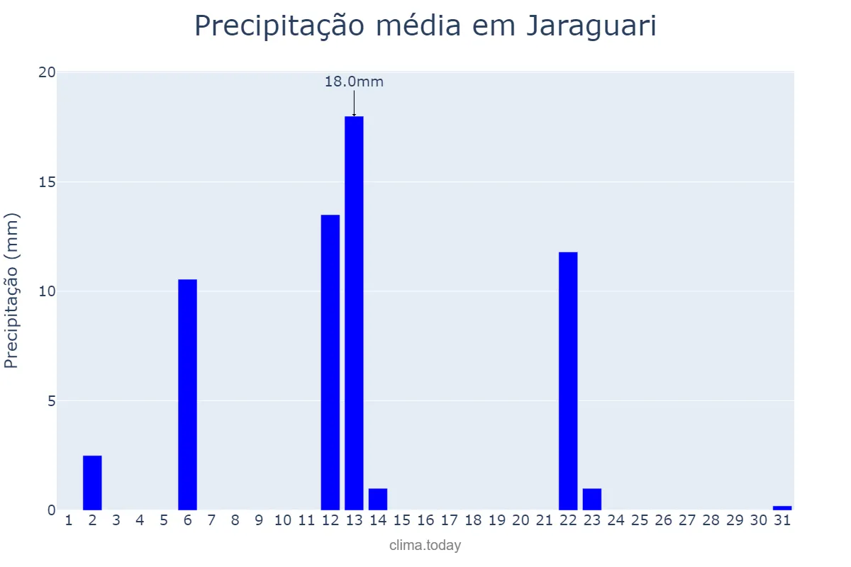 Precipitação em maio em Jaraguari, MS, BR