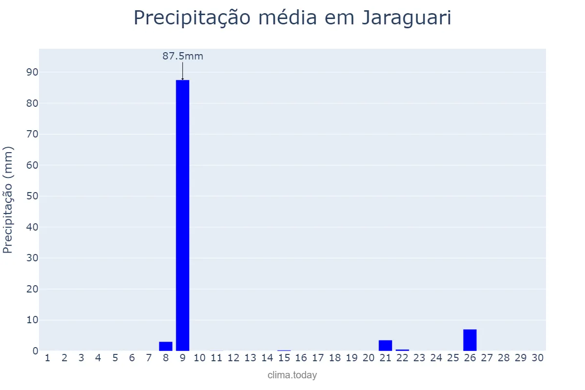 Precipitação em setembro em Jaraguari, MS, BR