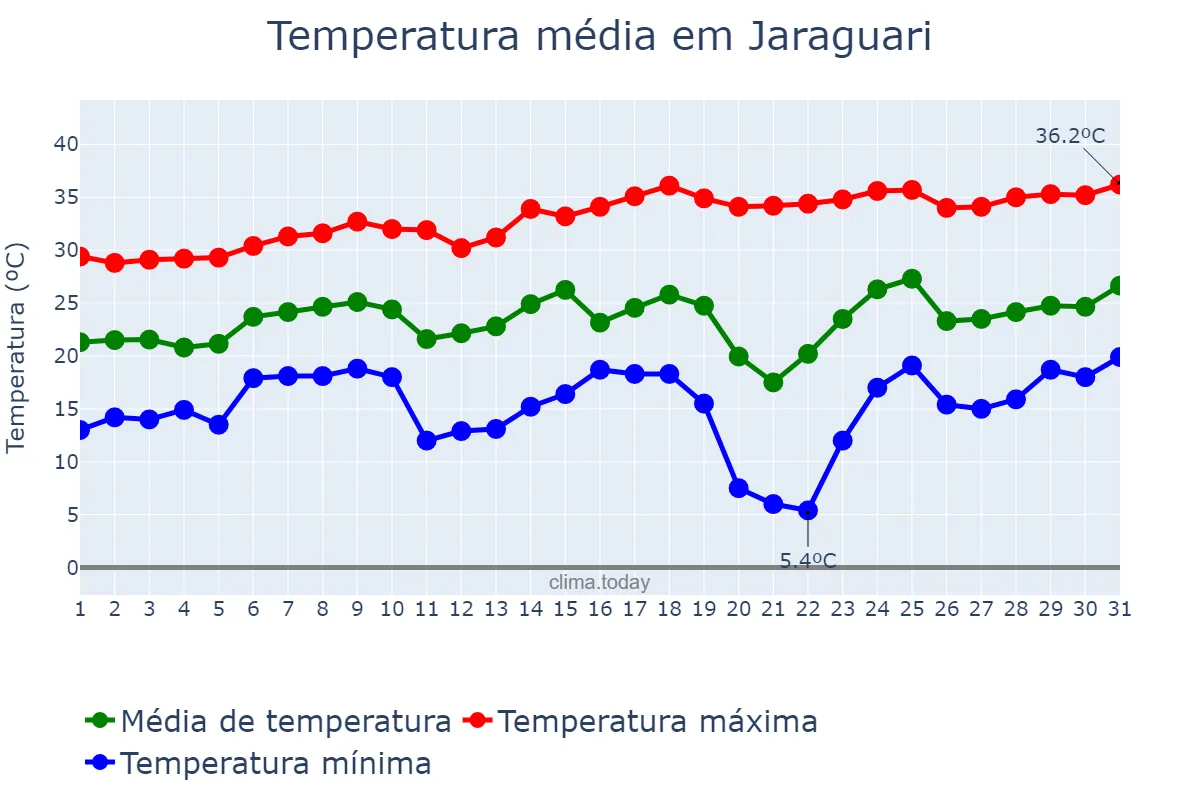 Temperatura em agosto em Jaraguari, MS, BR