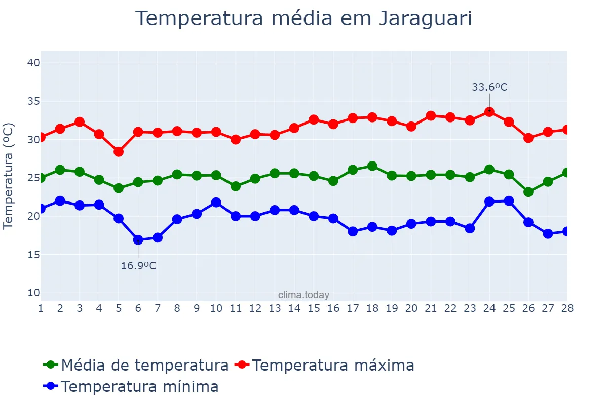 Temperatura em fevereiro em Jaraguari, MS, BR