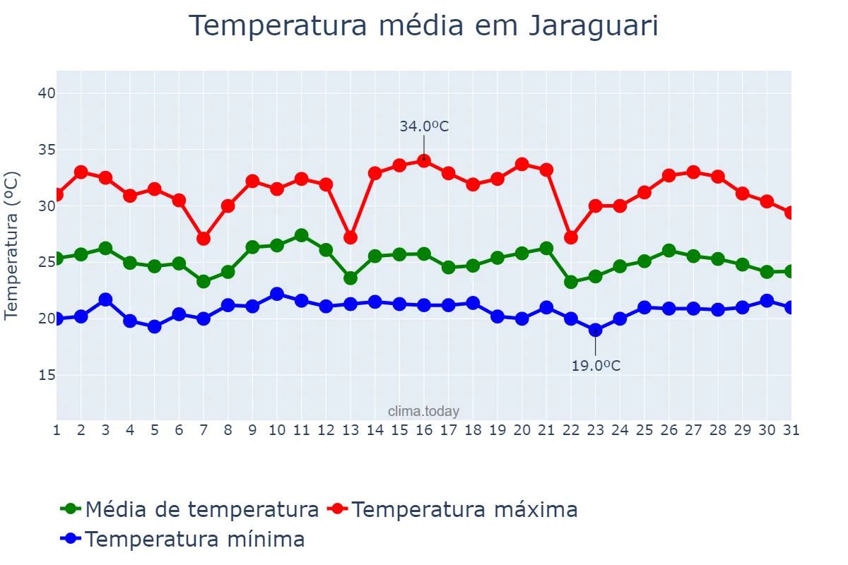 Temperatura em janeiro em Jaraguari, MS, BR