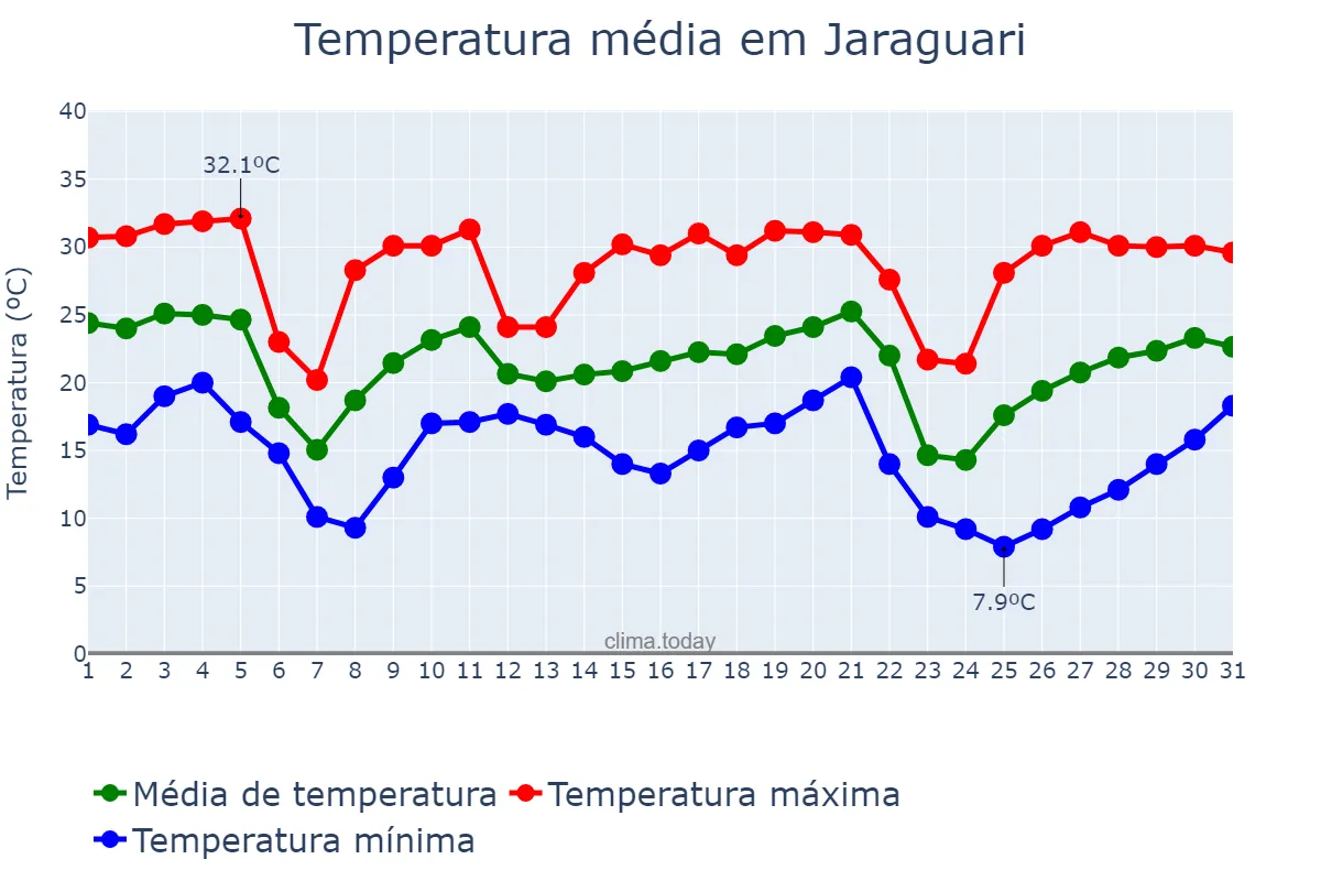 Temperatura em maio em Jaraguari, MS, BR
