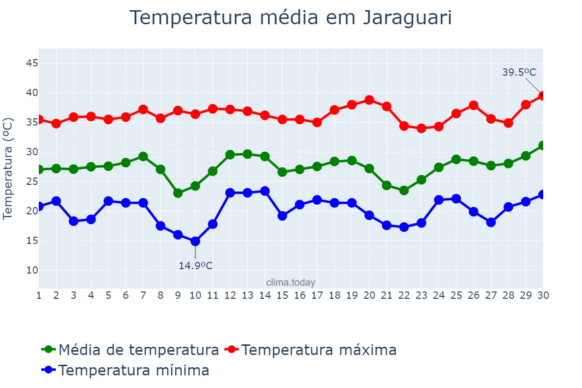 Temperatura em setembro em Jaraguari, MS, BR