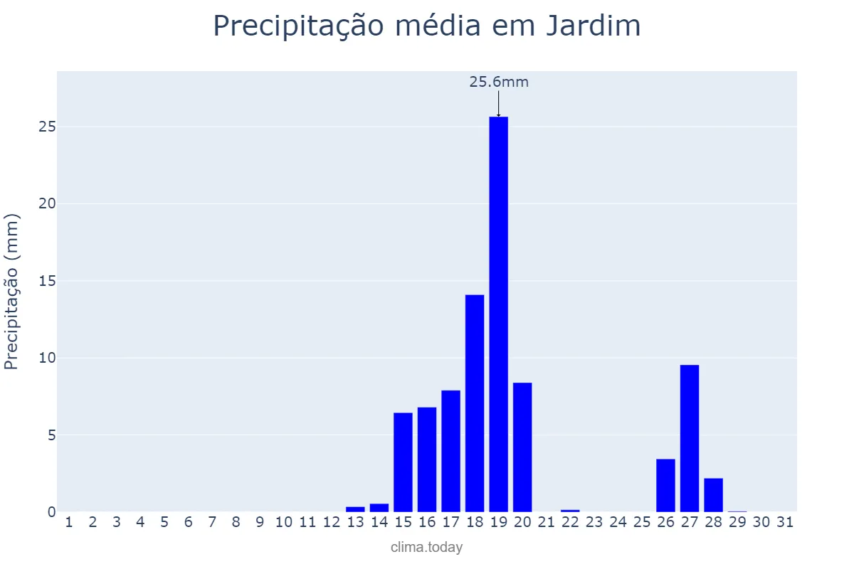 Precipitação em agosto em Jardim, MS, BR