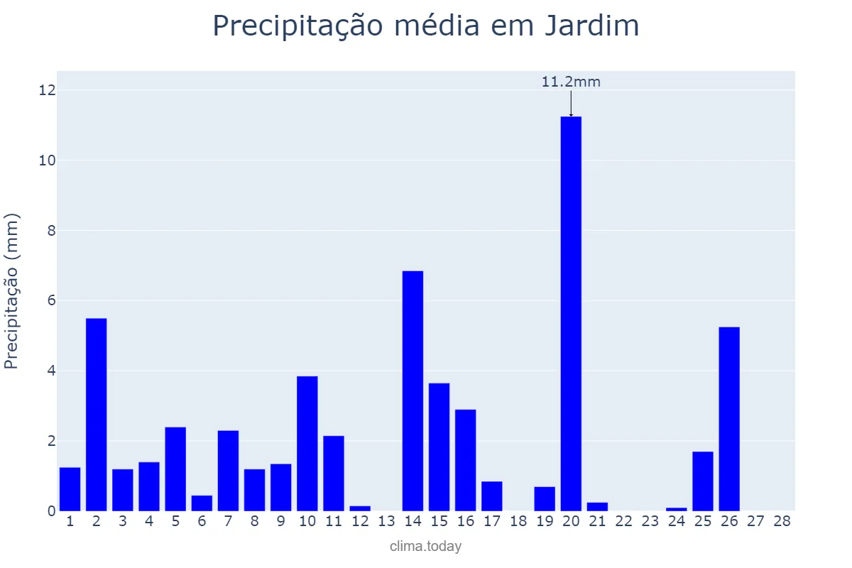 Precipitação em fevereiro em Jardim, MS, BR