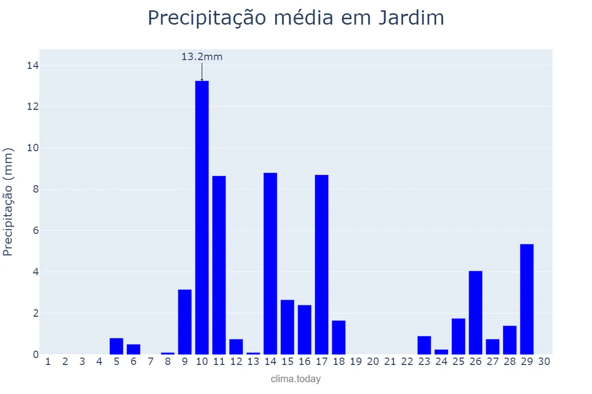 Precipitação em novembro em Jardim, MS, BR